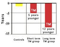 Improve your health with TM