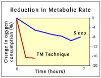 Improve your health with TM