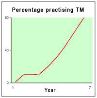 Stress management with TM